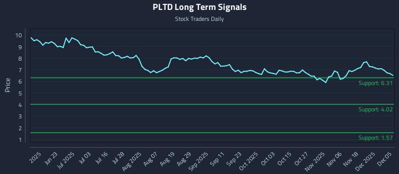 PLTD Long Term Analysis for December 6 2025 PLTD Long Term Analysis for December 6 2025