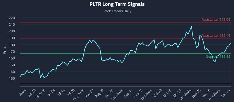 PLTR Long Term Analysis for December 6 2025 PLTR Long Term Analysis for December 6 2025