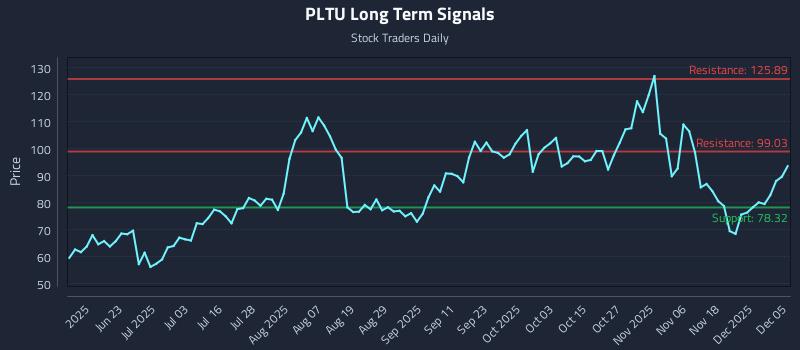 PLTU Long Term Analysis for December 6 2025