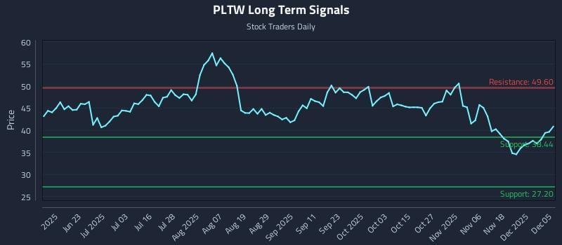PLTW Long Term Analysis for December 6 2025 PLTW Long Term Analysis for December 6 2025