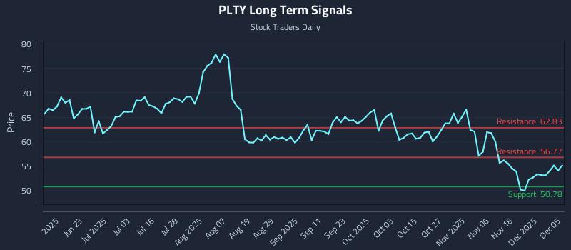 PLTY Long Term Analysis for December 6 2025