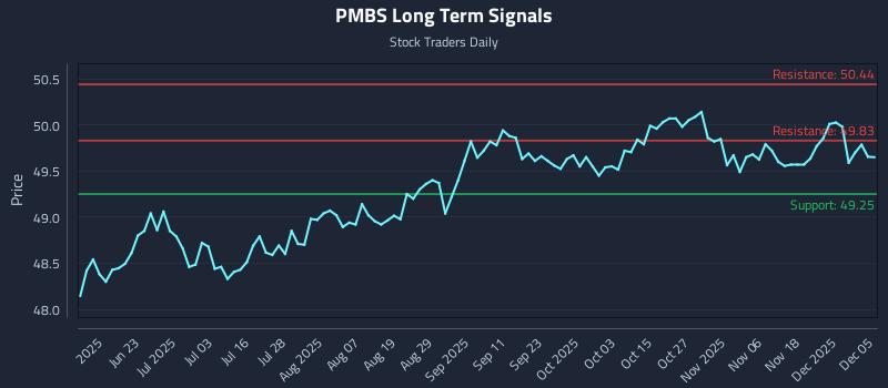 PMBS Long Term Analysis for December 6 2025