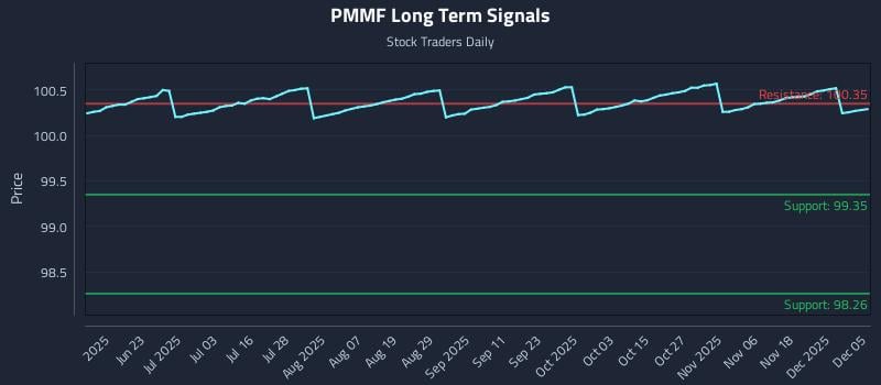 PMMF Long Term Analysis for December 6 2025 PMMF Long Term Analysis for December 6 2025
