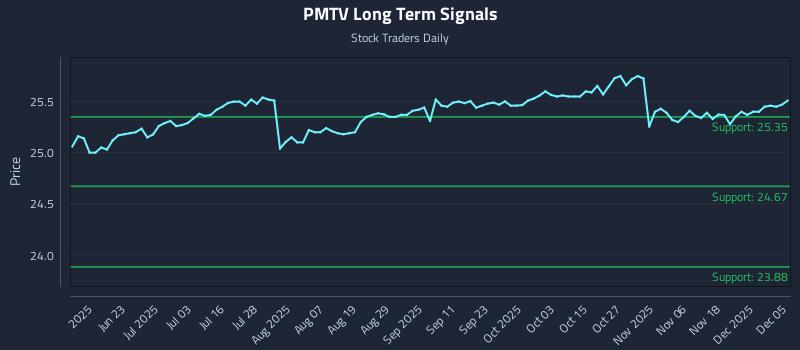 PMTV Long Term Analysis for December 6 2025