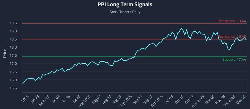 PPI Long Term Analysis for December 6 2025 PPI Long Term Analysis for December 6 2025