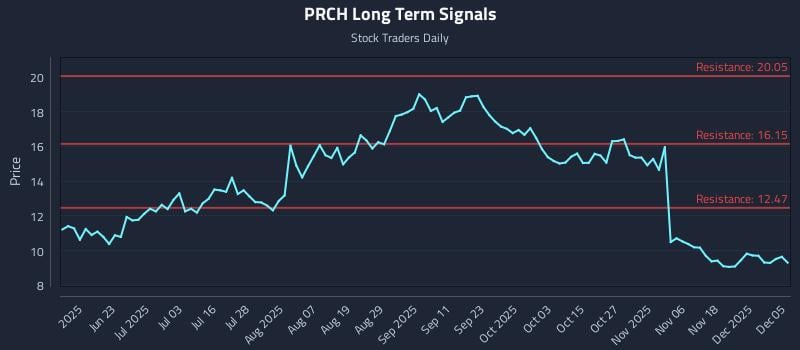PRCH Long Term Analysis for December 6 2025 PRCH Long Term Analysis for December 6 2025
