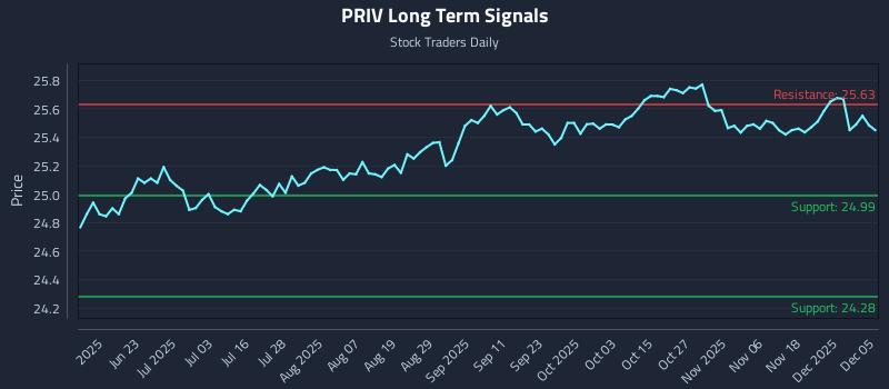 PRIV Long Term Analysis for December 6 2025 PRIV Long Term Analysis for December 6 2025