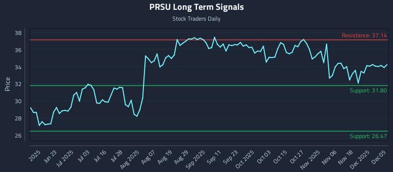PRSU Long Term Analysis for December 6 2025 PRSU Long Term Analysis for December 6 2025