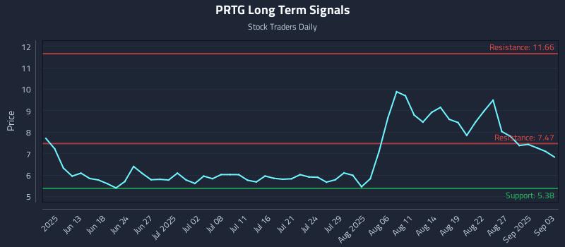PRTG Long Term Analysis for December 6 2025 PRTG Long Term Analysis for December 6 2025