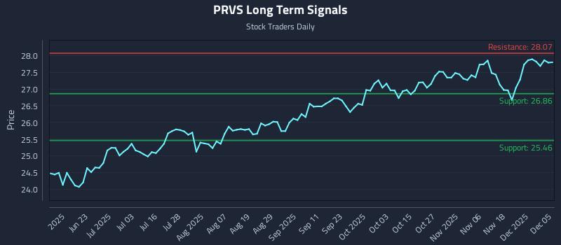 PRVS Long Term Analysis for December 6 2025 PRVS Long Term Analysis for December 6 2025