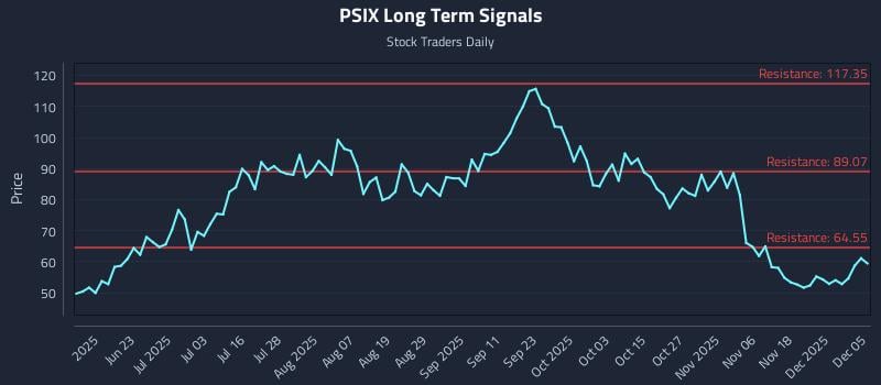 PSIX Long Term Analysis for December 6 2025