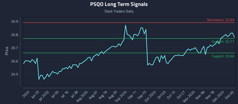 PSQO Long Term Analysis for December 6 2025 PSQO Long Term Analysis for December 6 2025