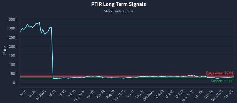 PTIR Long Term Analysis for December 6 2025