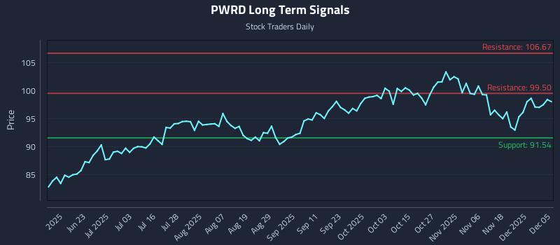 PWRD Long Term Analysis for December 6 2025 PWRD Long Term Analysis for December 6 2025