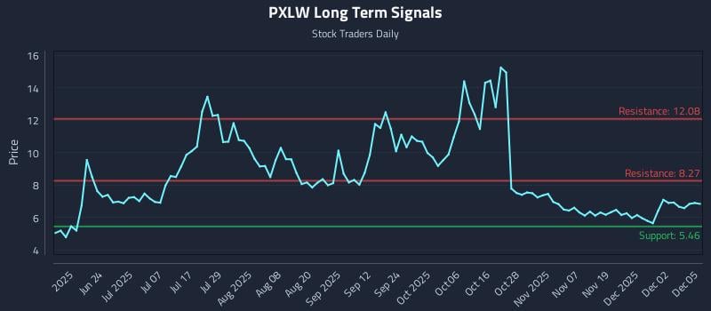 PXLW Long Term Analysis for December 6 2025