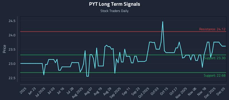 PYT Long Term Analysis for December 6 2025 PYT Long Term Analysis for December 6 2025