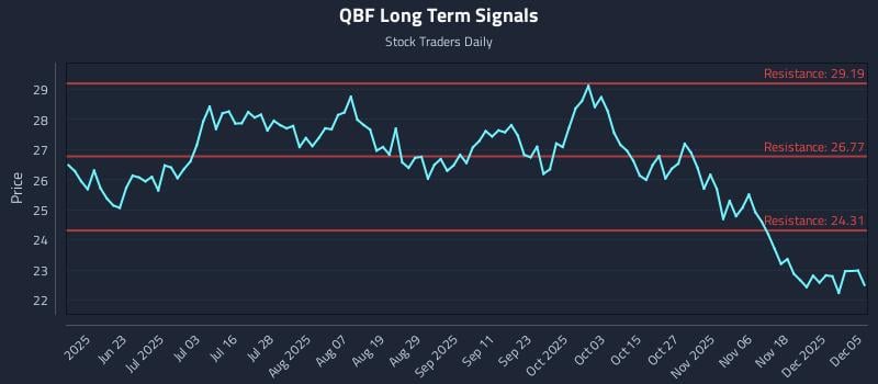 QBF Long Term Analysis for December 6 2025 QBF Long Term Analysis for December 6 2025