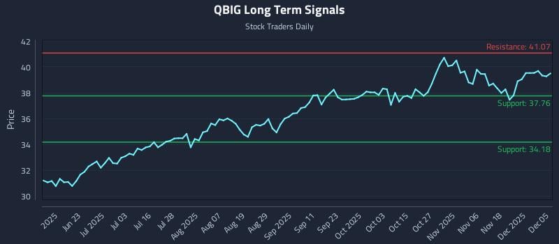 QBIG Long Term Analysis for December 6 2025 QBIG Long Term Analysis for December 6 2025
