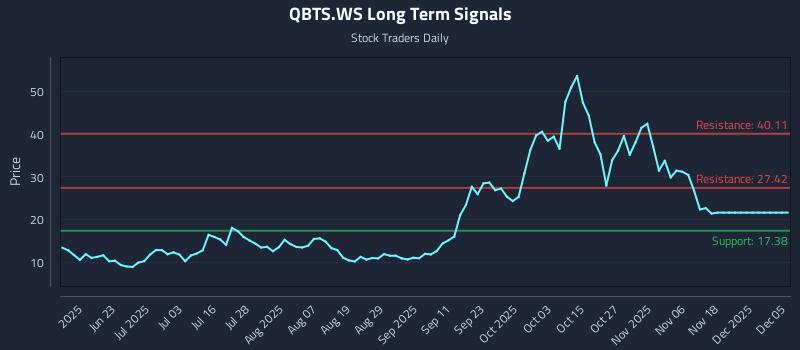 QBTS.WS Long Term Analysis for December 6 2025