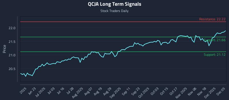 QCJA Long Term Analysis for December 6 2025 QCJA Long Term Analysis for December 6 2025