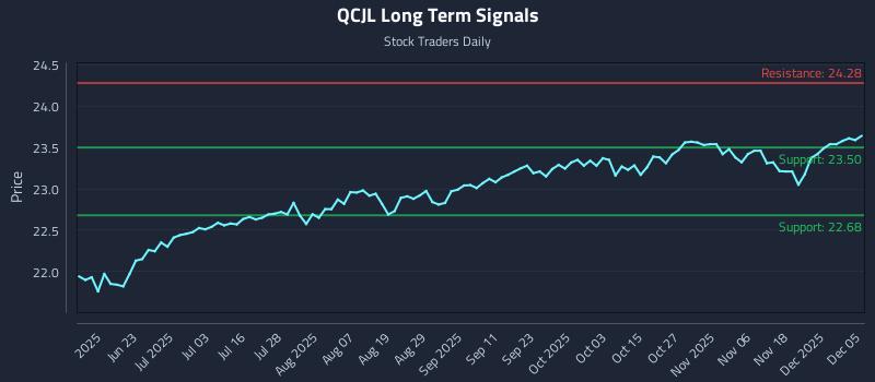 QCJL Long Term Analysis for December 6 2025 QCJL Long Term Analysis for December 6 2025