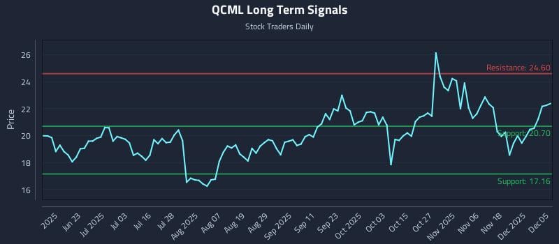 QCML Long Term Analysis for December 6 2025 QCML Long Term Analysis for December 6 2025