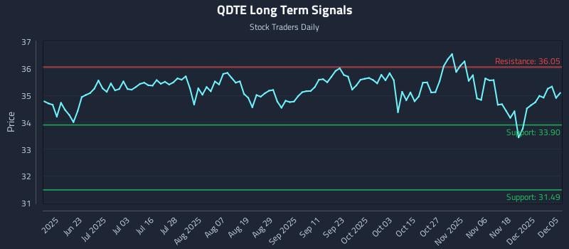 QDTE Long Term Analysis for December 6 2025