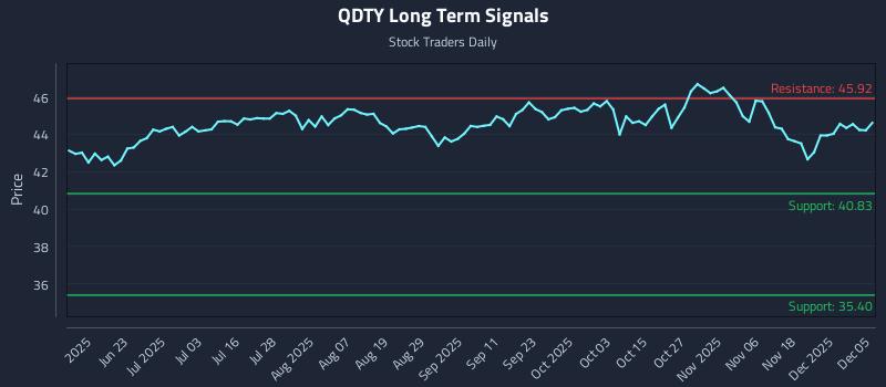 QDTY Long Term Analysis for December 6 2025 QDTY Long Term Analysis for December 6 2025