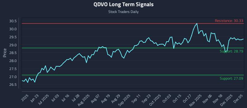 QDVO Long Term Analysis for December 6 2025 QDVO Long Term Analysis for December 6 2025