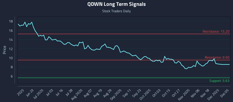 QDWN Long Term Analysis for December 6 2025 QDWN Long Term Analysis for December 6 2025