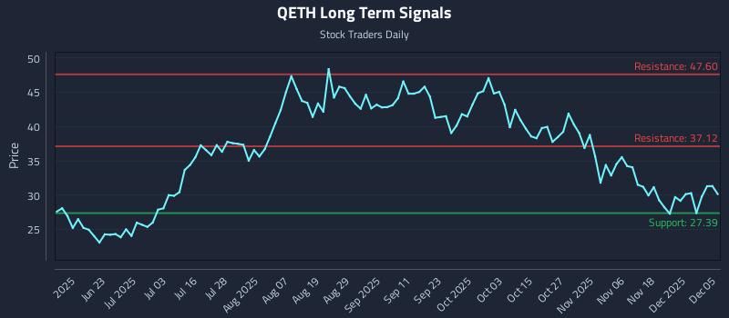 QETH Long Term Analysis for December 6 2025