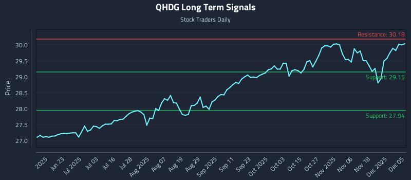 QHDG Long Term Analysis for December 6 2025 QHDG Long Term Analysis for December 6 2025