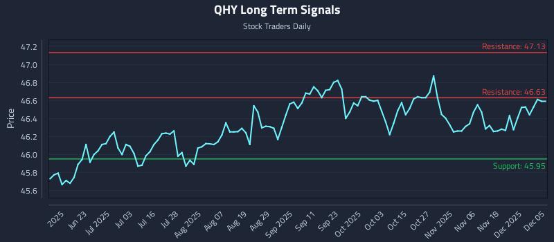 QHY Long Term Analysis for December 6 2025