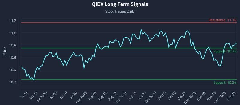 QIDX Long Term Analysis for December 6 2025