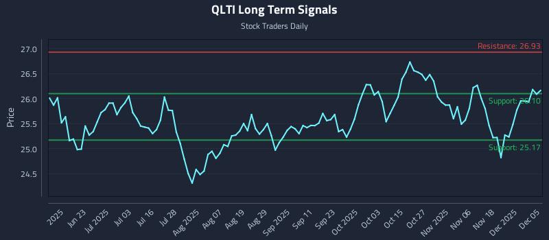QLTI Long Term Analysis for December 6 2025