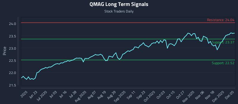QMAG Long Term Analysis for December 6 2025 QMAG Long Term Analysis for December 6 2025