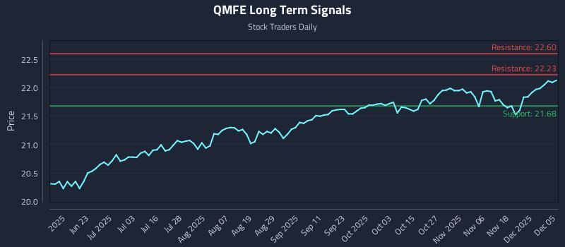 QMFE Long Term Analysis for December 6 2025
