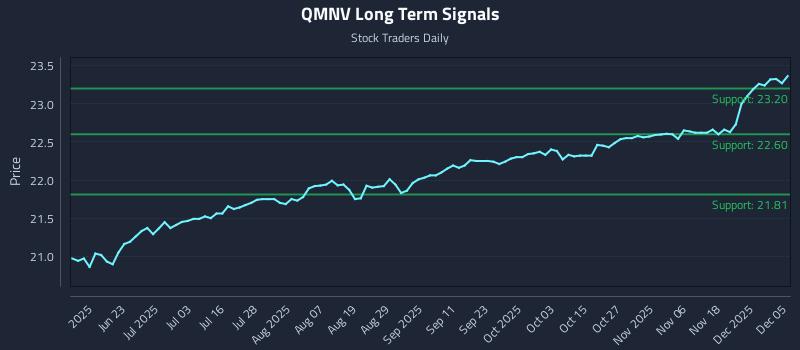 QMNV Long Term Analysis for December 6 2025 QMNV Long Term Analysis for December 6 2025