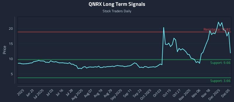 QNRX Long Term Analysis for December 6 2025 QNRX Long Term Analysis for December 6 2025