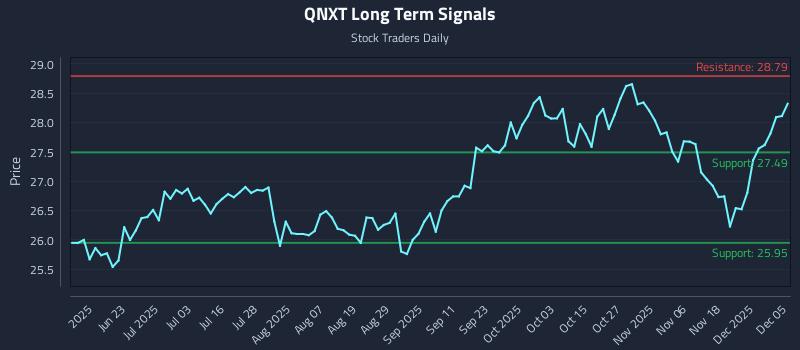 QNXT Long Term Analysis for December 6 2025