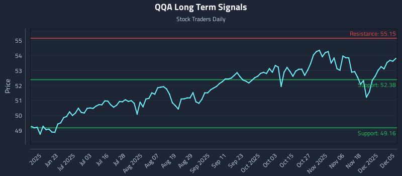 QQA Long Term Analysis for December 6 2025