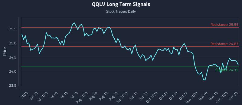 QQLV Long Term Analysis for December 6 2025