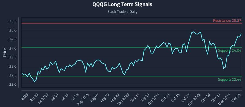 QQQG Long Term Analysis for December 6 2025 QQQG Long Term Analysis for December 6 2025