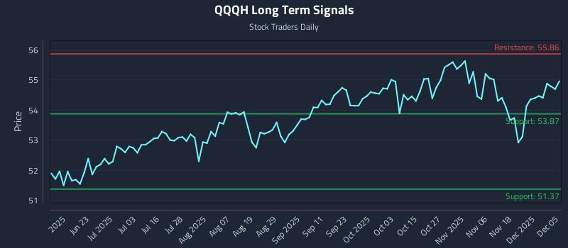 QQQH Long Term Analysis for December 6 2025