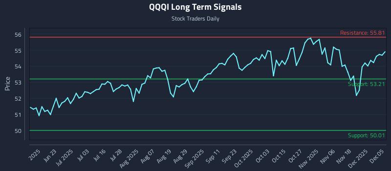 QQQI Long Term Analysis for December 6 2025 QQQI Long Term Analysis for December 6 2025