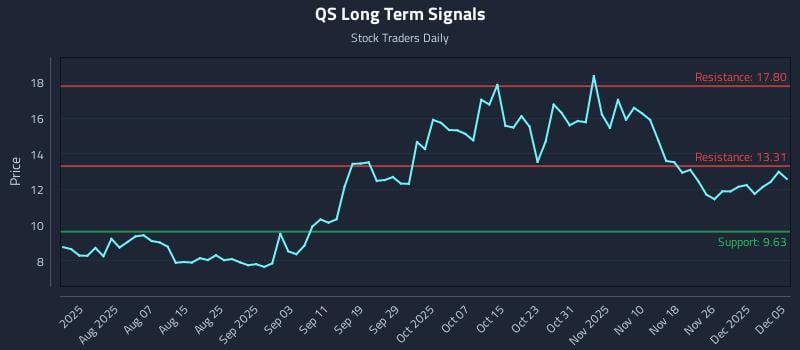 QS Long Term Analysis for December 6 2025 QS Long Term Analysis for December 6 2025