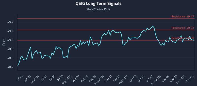 QSIG Long Term Analysis for December 6 2025