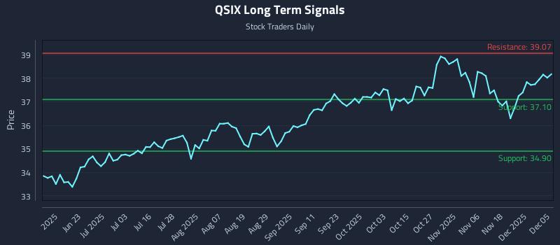QSIX Long Term Analysis for December 6 2025 QSIX Long Term Analysis for December 6 2025