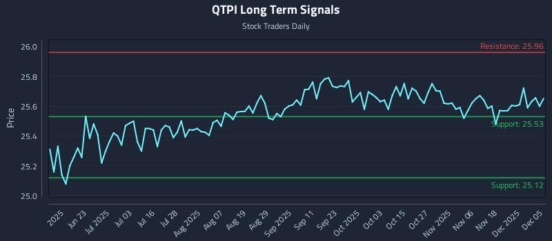 QTPI Long Term Analysis for December 6 2025 QTPI Long Term Analysis for December 6 2025