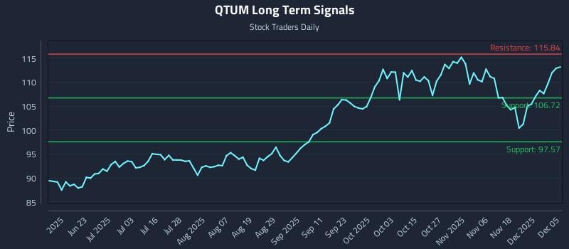 QTUM Long Term Analysis for December 6 2025